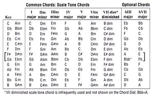 scale tone chords