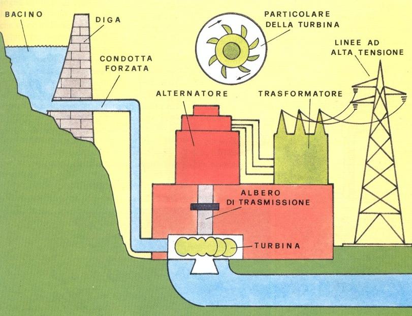 schema centrale