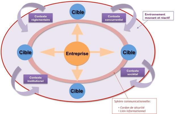 Schéma de la communication interne