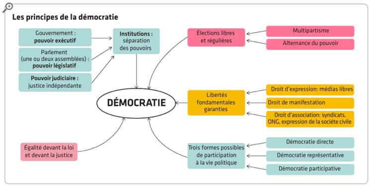 schéma démocratie
