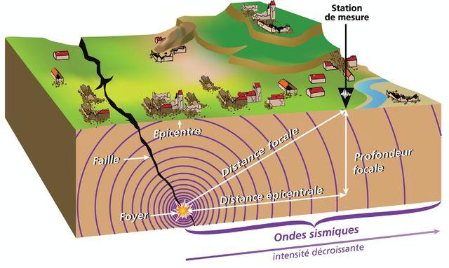 Schéma détaillé d'un séisme