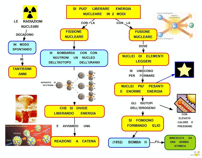 Schema energia nucleare