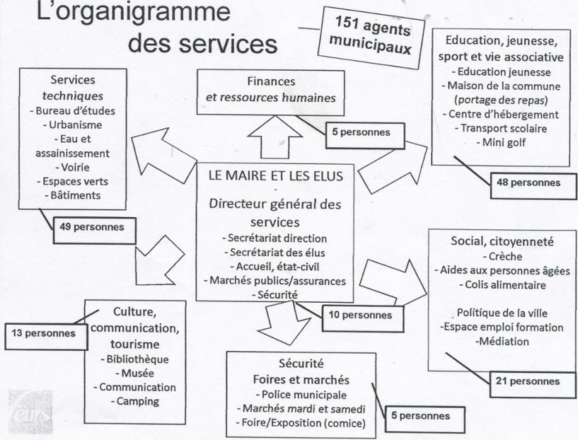 Schema mairie