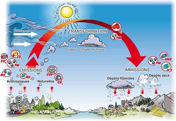 schéma pollution de l'air