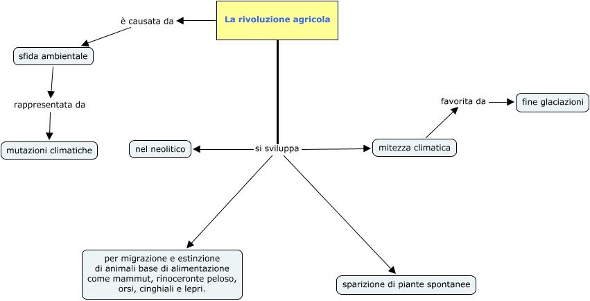 Schema della rivoluzione agricola