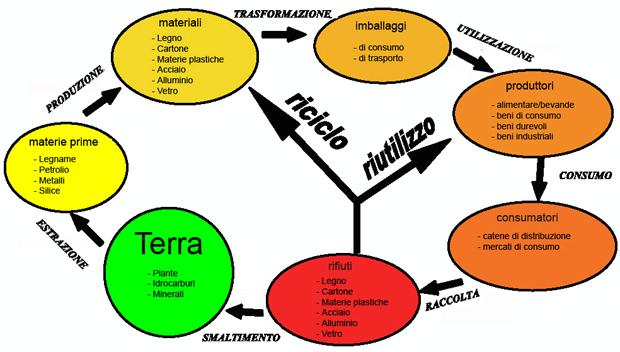 Schema Sui Rifiuti | Pearltrees