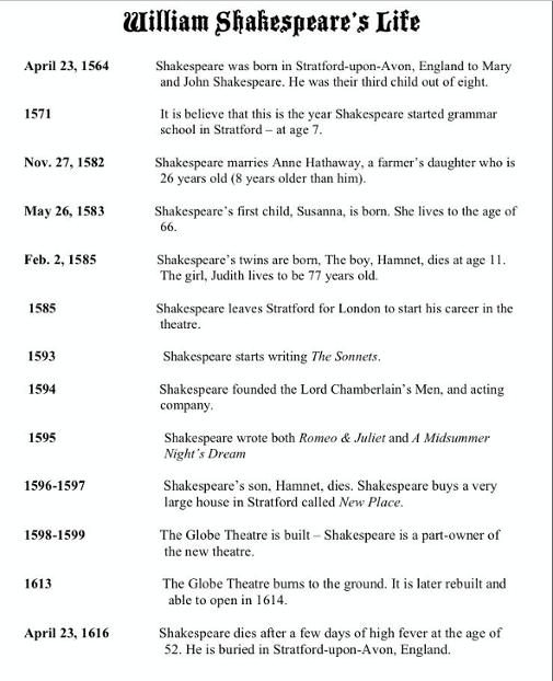 Shakespeare's Life Timeline