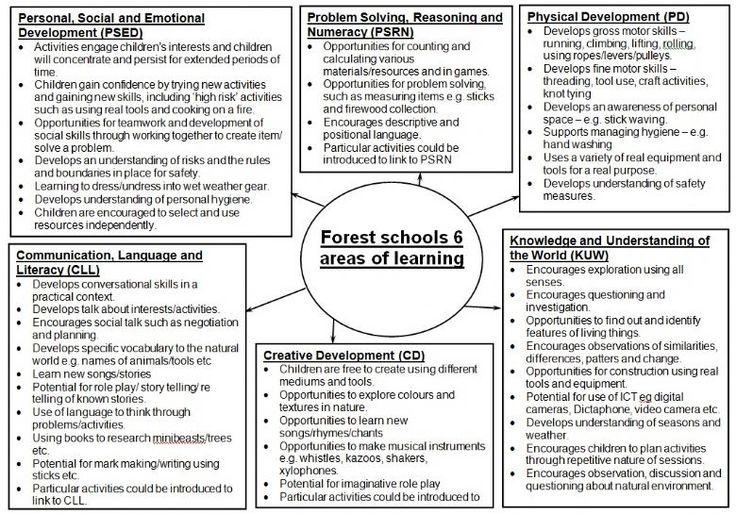 Six areas of learning