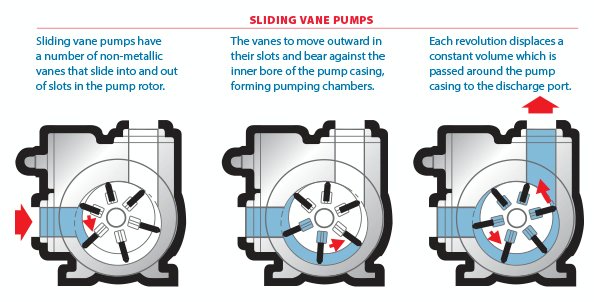 sliding vane pumps