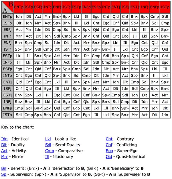 Socionics Inter-type Relations