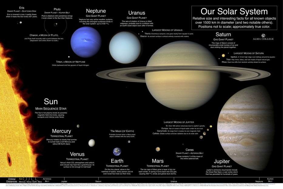 Solar System Poster