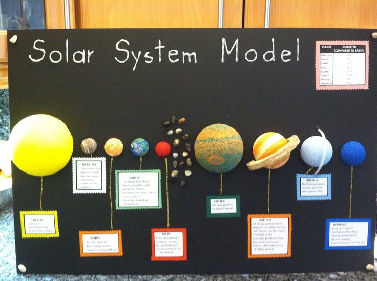 Solar System Model. School Project