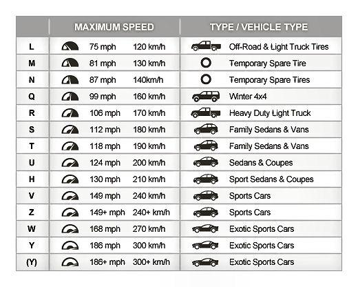 speed rating chart