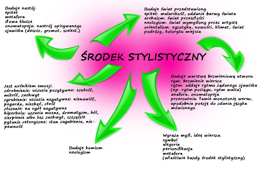 Srodki stylistyczne