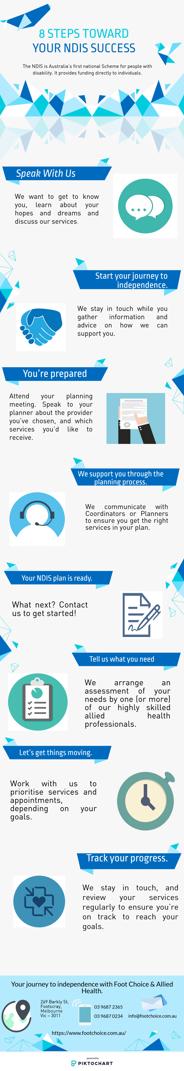 8 STEPS TOWARD YOUR NDIS SUCCESS