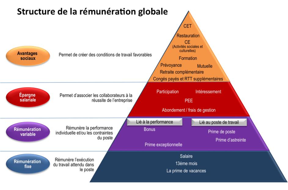 Structure remuneration globale