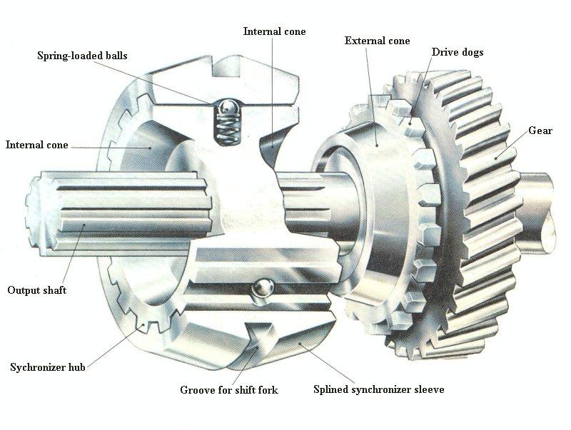 synchromesh
