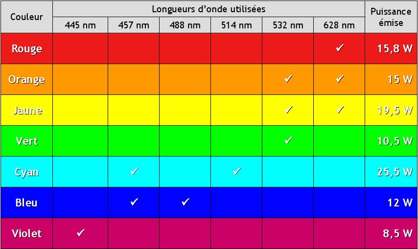 Tableau des couleurs