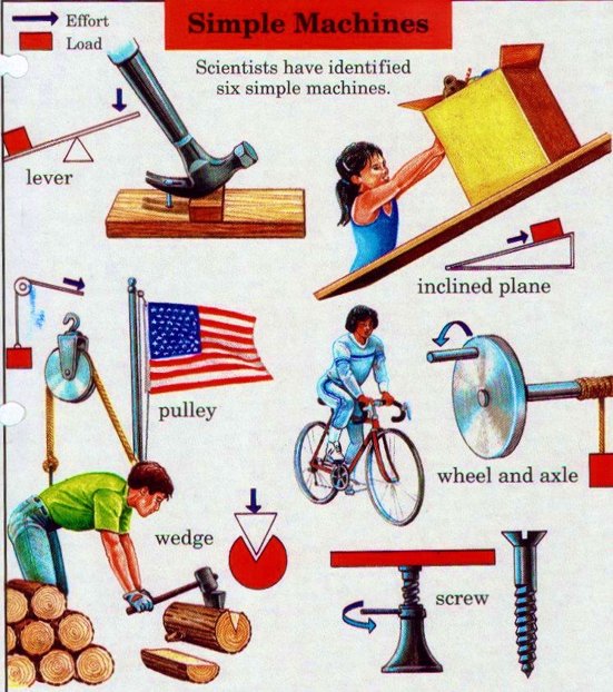 The 6 Simple Machines