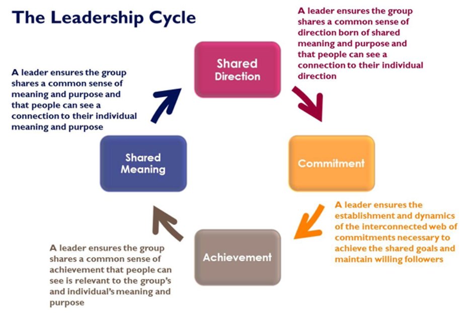 The Leadership Cycle