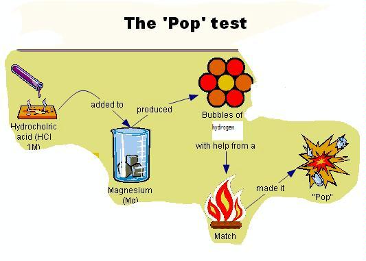 Vi ses i morgen Mose Konklusion The Pop Test (For Hydrogen) | Pearltrees