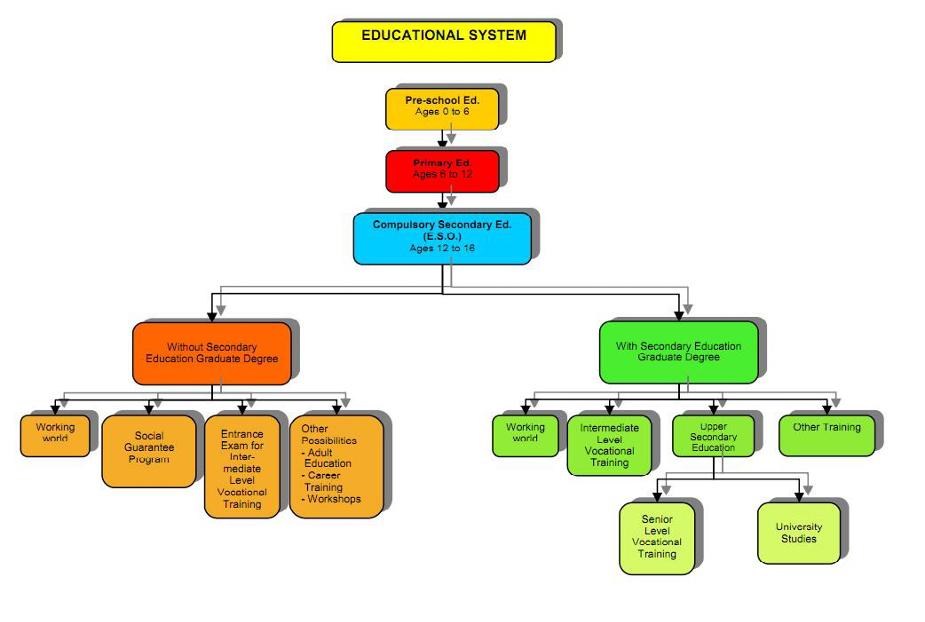 The Spanish Educational System