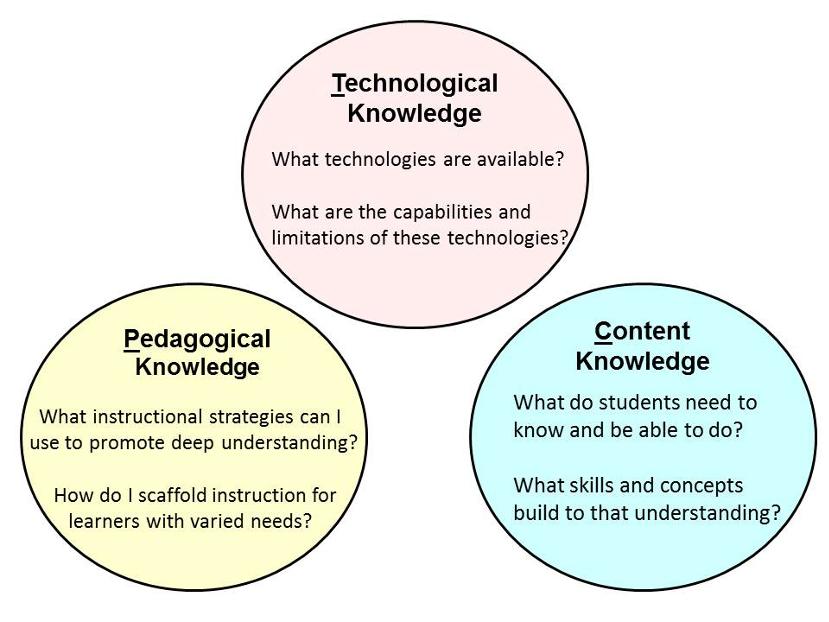 Three Types of Knowledge