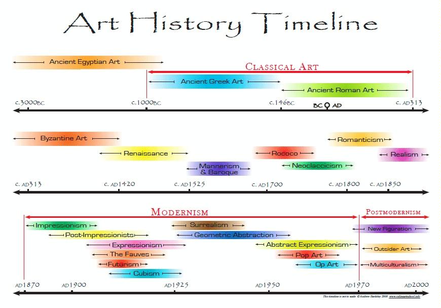 Timeline