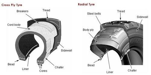 tyre construction