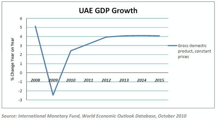 UAE GDP