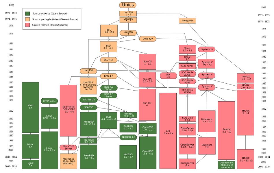UNIX family tree
