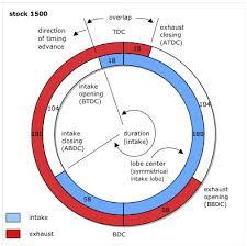 valve overlap