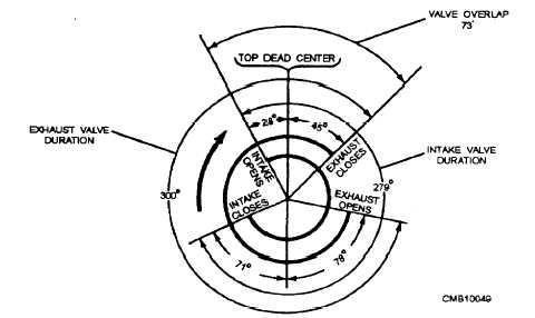 valve overlap diagram