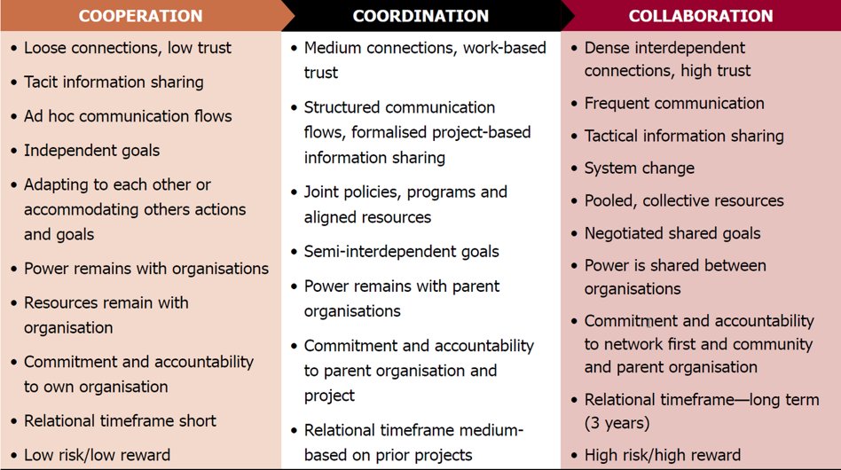 What is collaboration? What is it not?