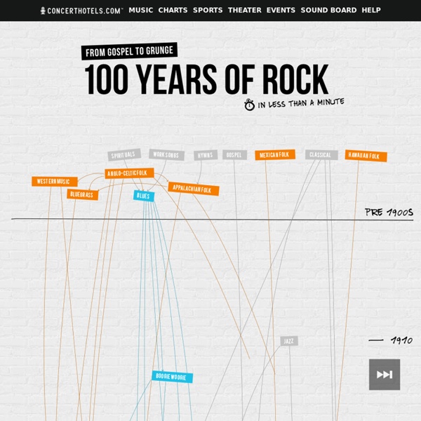 100 Years of Rock Visualized