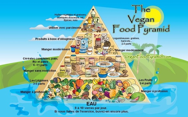 The Vegan Food Pyramid