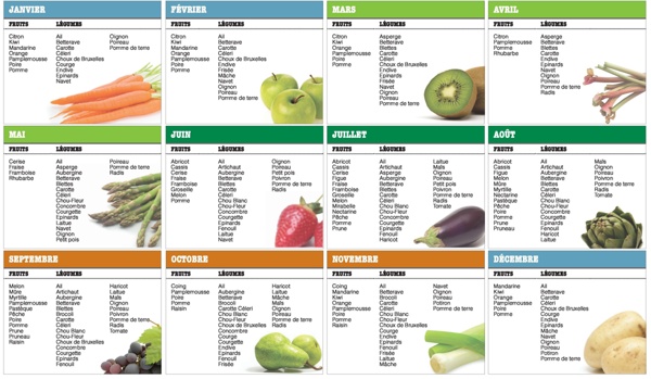Calendrier annuel des fruits et légumes de saison