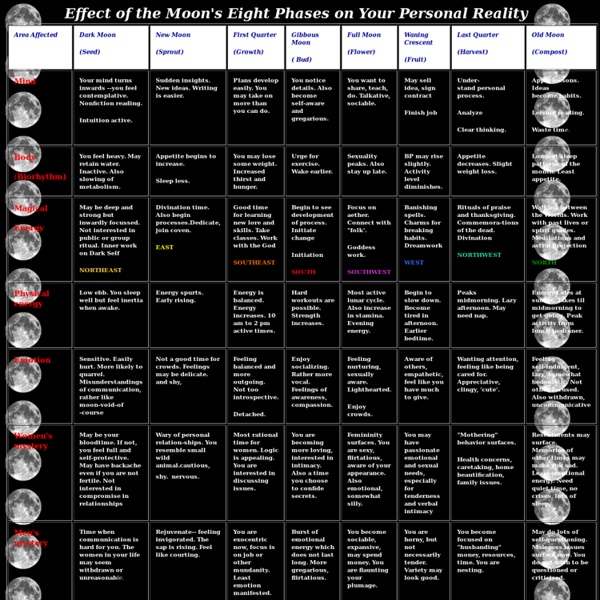 Moon Phases and Your Personality