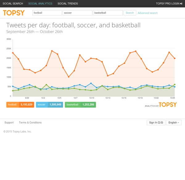 TOPSY Analytics » Social analytics