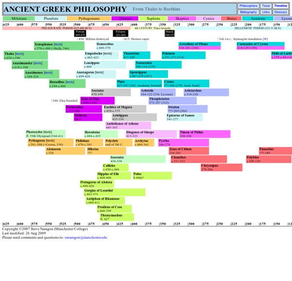 Ancient Philosophy Timeline