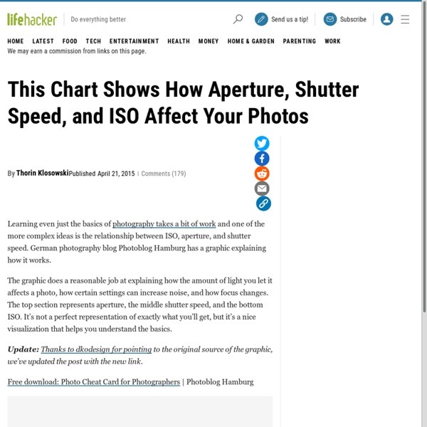 How Aperture, Shutter Speed, and ISO Affect Pictures Shown in a Chart