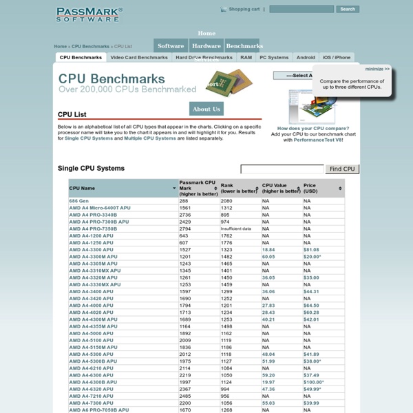 PassMark Software - CPU Benchmarks - List of Benchmarked CPUs