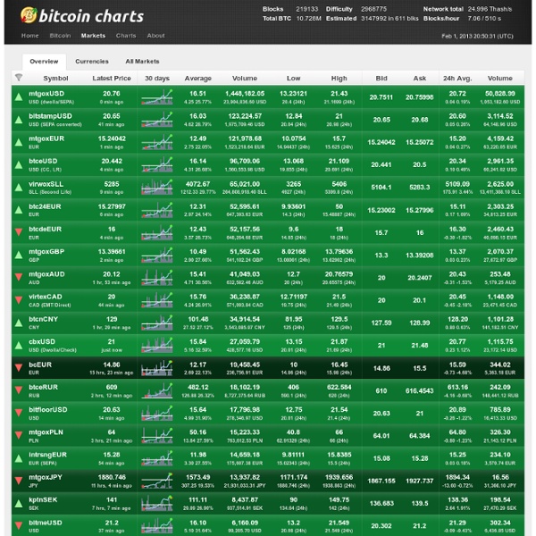 Bitcoin Charts / Markets