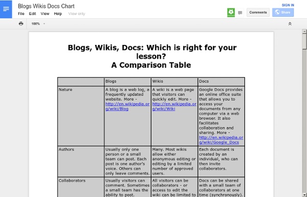 Blogs Wikis Docs Chart