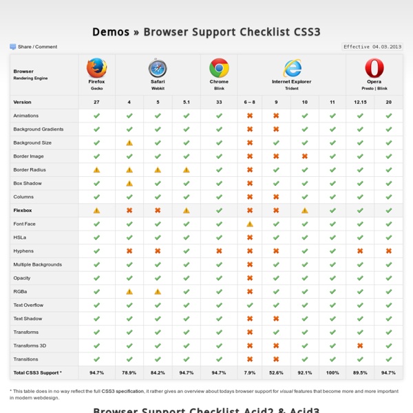 Browser Support Checklist CSS3 – Norman's Blog – Demos