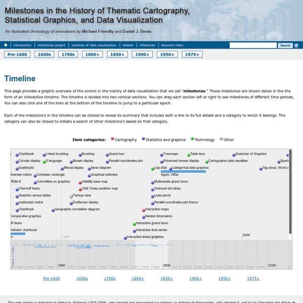 Milestones in the History of Thematic Cartography, Statistical Graphics, and Data Visualization