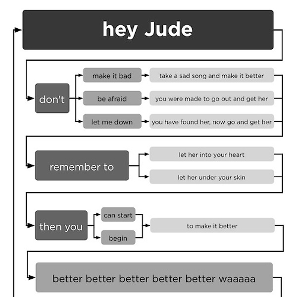 Hey-jude-flow-chart-20091029-133742.jpg (500×667)