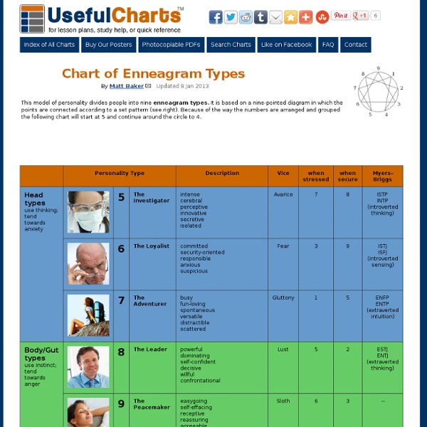 Chart of the Enneagram of Personality