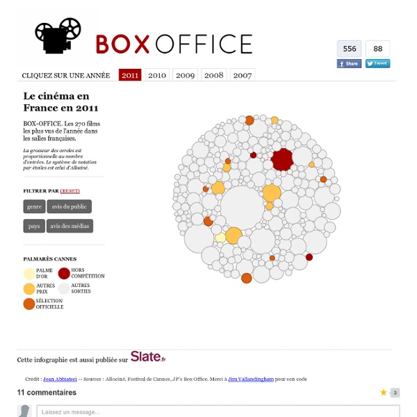 Box-office : les chiffres du cinéma en France [datavisualization]