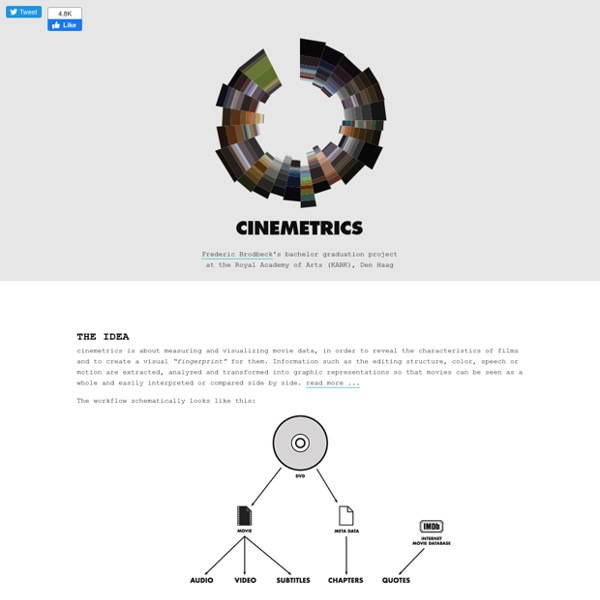 CINEMETRICS — film data visualization